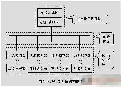 控制系统