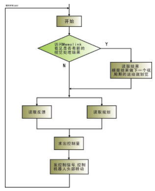 控制系统