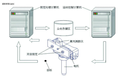 基于仿人机器人BHR-1的视觉跟踪和运动控制系统的设计