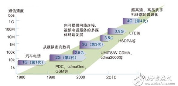 第四代移动通信技术究竟带来了哪些革命性的优势？  第1张