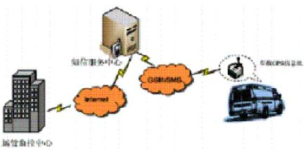 車載GPS短信系統(tǒng)和GPRS的技術特點及應用方案