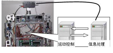 基于Memolink<b>通讯实现</b><b>机器人</b><b>视觉</b>跟踪<b>系统</b>的设计