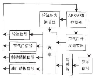 基于Motorola HSC12系列16位MCU实现汽车ABS/ASR集成系统的设计
