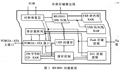 基于MX9691和KM29U128T Flash芯片实现GPS车载导航仪的设计