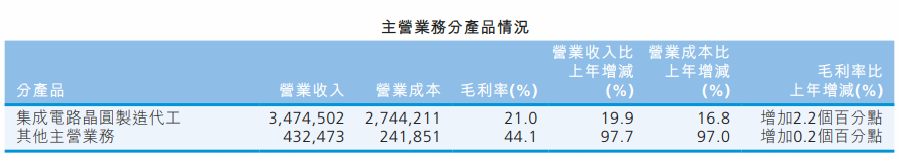 晶圆代工