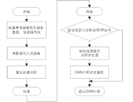 基于CAN通信的卡車語音報警器的設(shè)計