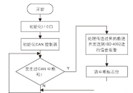 基于CAN通信的卡車語音報警器的設計