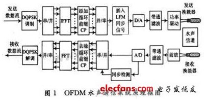 OFDM水声通信定时同步的FPGA实现