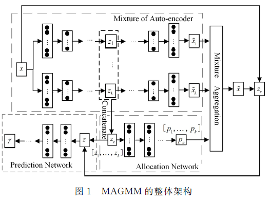 一種混合自動編碼器高斯混合模型MAGMM
