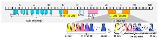 <b class='flag-5'>E-Band</b><b class='flag-5'>微波</b>通信系统的应用及发展趋势