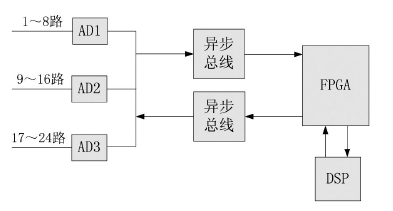 基于DSP+FPGA+AD的多通路模拟信号采集