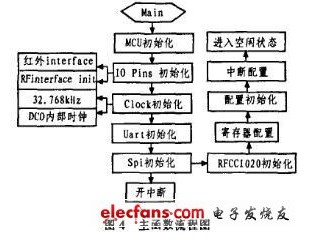 短距离无线通讯在汽车RFID系统设计中的应用