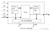 詳解同步FIFO和異步FIFO?