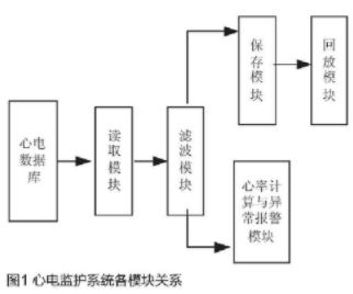 基于LabVIEW开发软件和和虚拟仪器实现虚拟心...