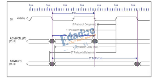 PCB設(shè)計(jì)：<b class='flag-5'>時(shí)鐘</b>與<b class='flag-5'>地址</b>/控制<b class='flag-5'>信號(hào)</b><b class='flag-5'>波形</b>之間的位置關(guān)系