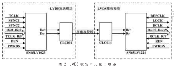 基于LVDS和PCI接口的高速圖像傳輸系統設計