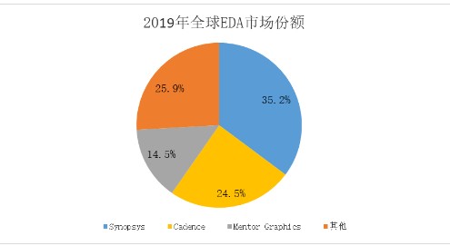 中國EDA產(chǎn)業(yè)能否突圍?