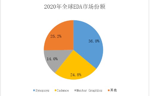 中國EDA產(chǎn)業(yè)能否突圍?