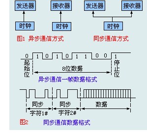 同步<b class='flag-5'>通信</b>,同步<b class='flag-5'>通信</b>原理是什么