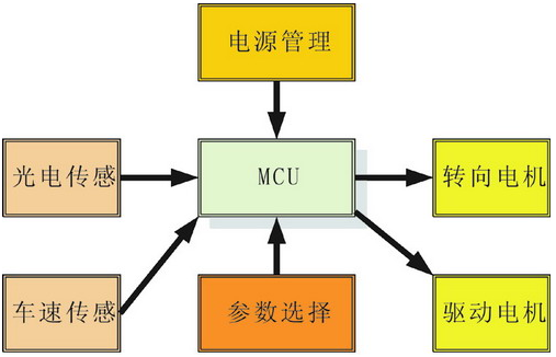 基于MC68S912DP256芯片实现智能车导航系统的设计