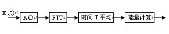 认知无线电在震后应急通信中的应用