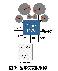 意法半导体SPC56xS系列微控制器在汽车TFT显示器仪表板上的应用