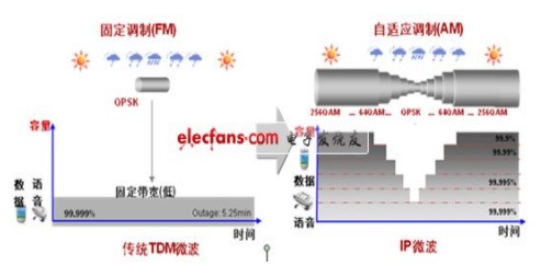 IP微波:现代应急通信新技术