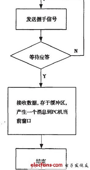 USB通信系统设计方案