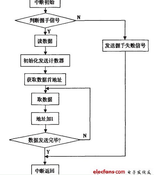 USB通信系統(tǒng)設計方案