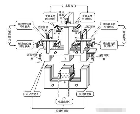 交流接触器的组成部分/工作原理/检测方法