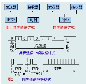 51單片機的串行通信口原理解析