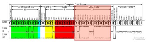 如何在CAN总线通信过程中进行CRC错误检测