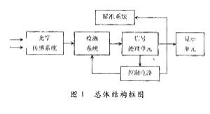 基于温度传感器和转换器实现红外线测温电路的设计