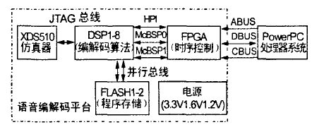 DSP芯片實(shí)現語(yǔ)音編解碼技術(shù)的設計方案