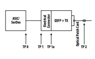 QSFP +收发器的多模光纤解决方案