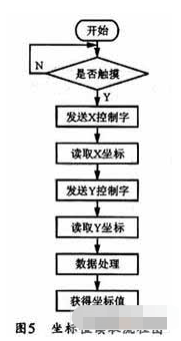 控制器