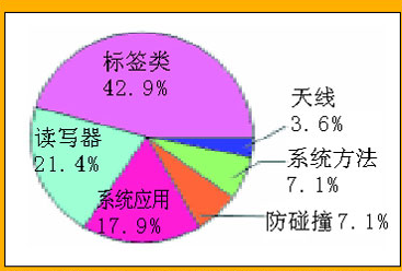 分析RFID系统中的频段特点及主要应用领域