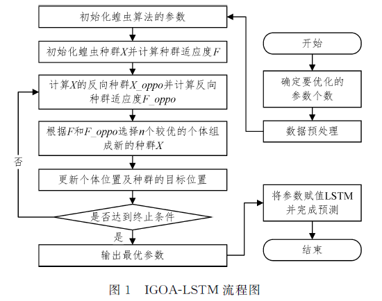 基于改進(jìn)的蝗蟲優(yōu)化算法的LSTM預(yù)測(cè)方法