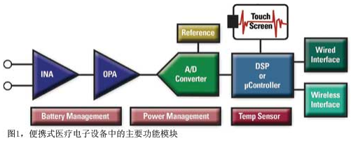 便携式医疗电子设备的应用挑战及解决方案