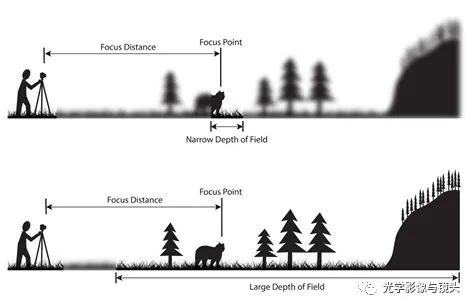 光学成像系统之景深概念与原理及计算说明