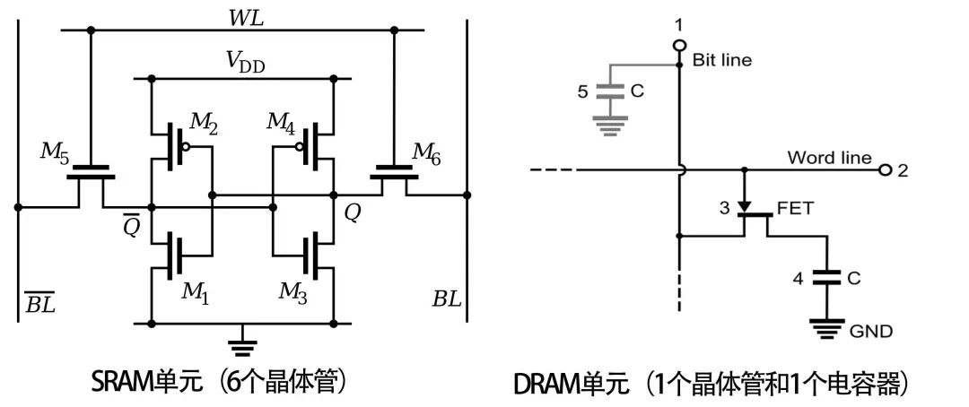 存储器