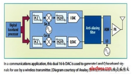 DAC和ADC為無線射頻通信加速