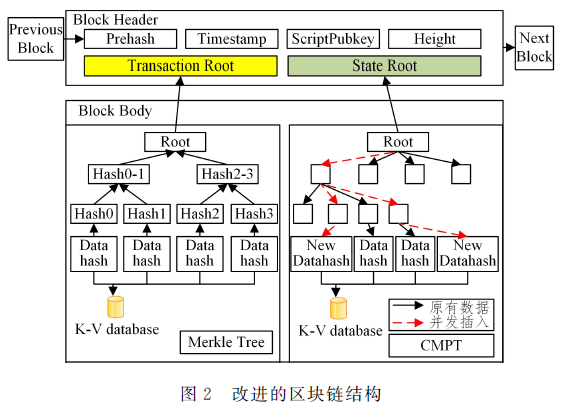 一种基于改进区块链的智能制造安全模型