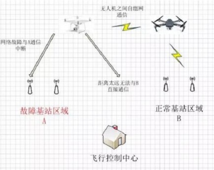 一個無人機通信專網該怎樣去設計