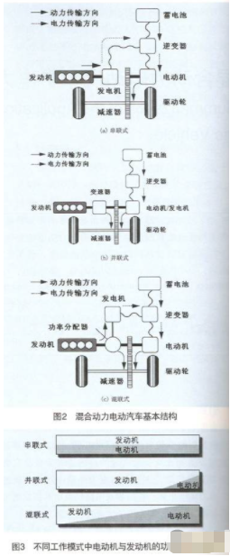 电力电子技术在混合电动汽车中的应用及研究分析