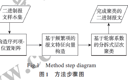 <b class='flag-5'>一种</b>面向私有<b class='flag-5'>二进制</b><b class='flag-5'>协议</b>的报文聚类<b class='flag-5'>方法</b>