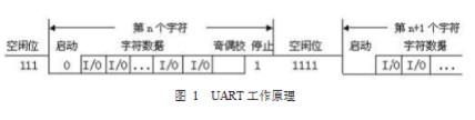 UART通信协议及小练