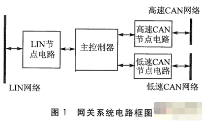 基于AT91SAM7A3芯片和CAN收发器实现CAN／LIN网关的设计