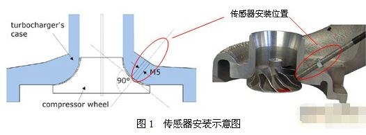 PICOTURN转速测量原理、安装及应用事项