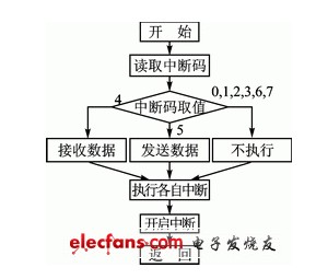 I2C通信